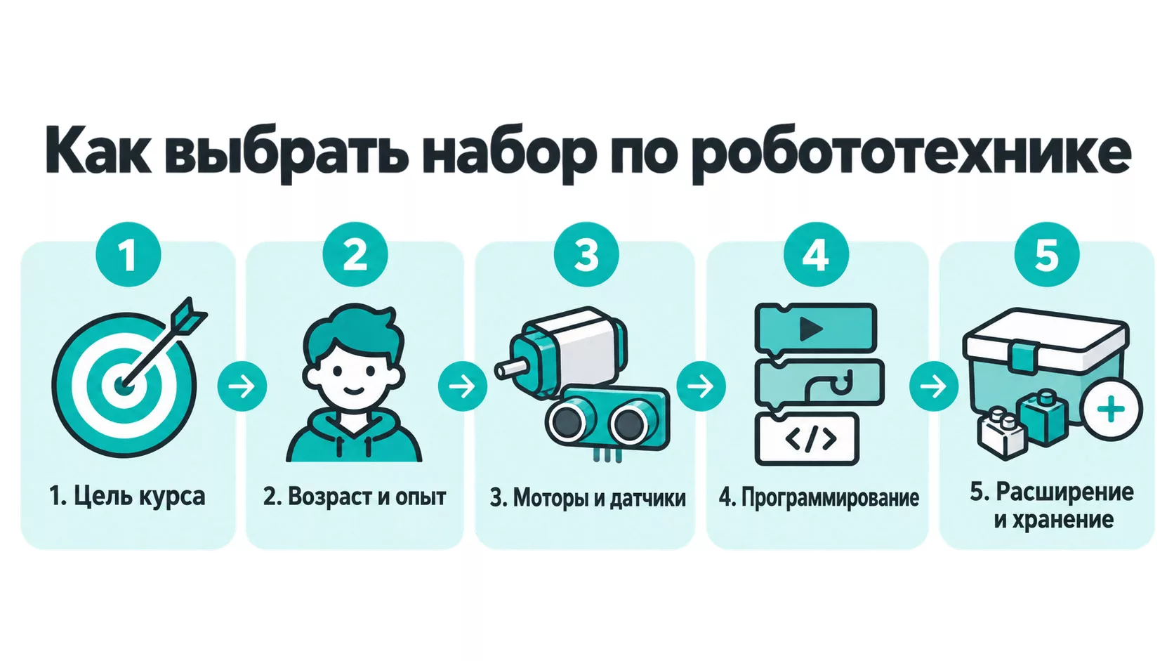 Пять критериев выбора образовательного набора по робототехнике